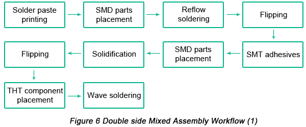 Pcb Assembly Process Flow Chart