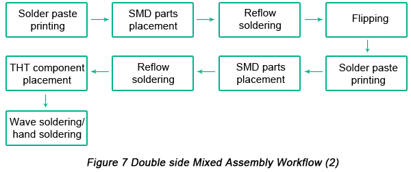 Double side Mixed PCB Assembly workflow | PCBCart