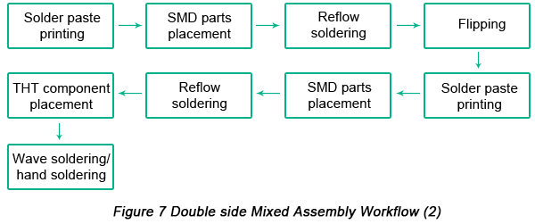 Pcb Assembly Process Flow Chart