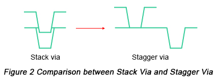 Comparison between Stack Via and Stagger Via | PCBCart