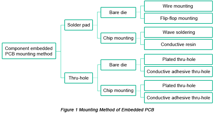 Mounting Method of Embedded PCB | PCBCart