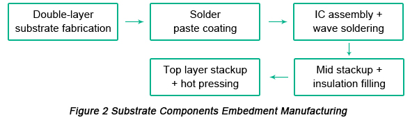 Substrate Components Embedment Manufacturing | PCBCart