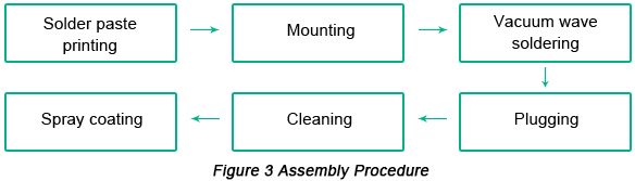 PCB Assembly Procedure | PCBCart