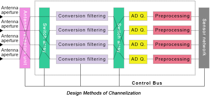 Design Methods of Channelization | PCBCart