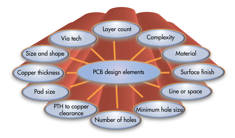 PCB Design Elements Influencing Cost of Bare PCBs | PCBCart