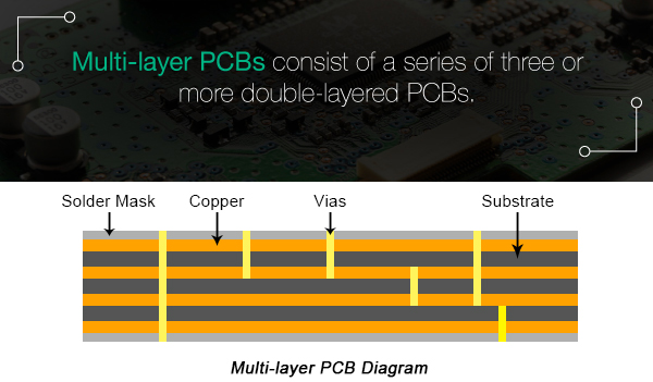Multi-layer PCB Diagram