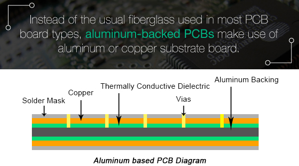 Aluminum-backed PCBs Diagram