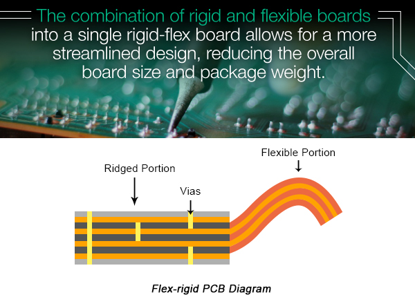 Flex-rigid PCB Diagram