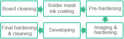 PCB Solder Mask Manufacturing Process | PCBCart