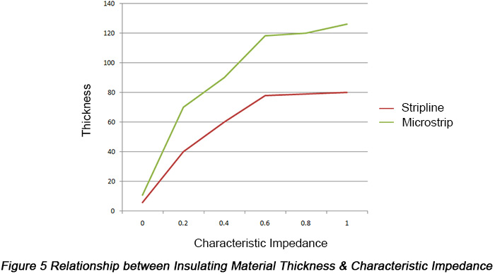 Relationship between Insulating Material Thickness and Characteristic Impedance | PCBCart