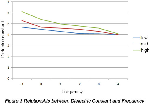 Relationship between Dielectric Constant and Frequency | PCBCart