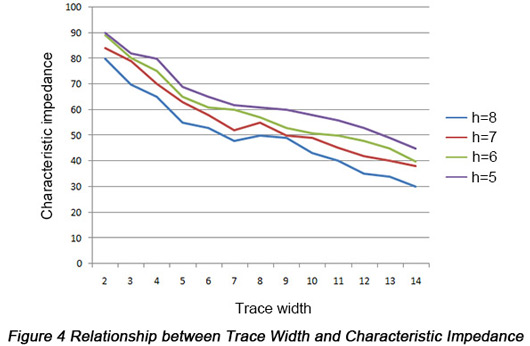 Relationship between Trace Width and Characteristic Impedance | PCBCart