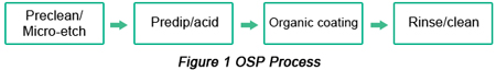 Organic Solderability Preservative (OSP) Procedure | PCBCart