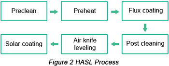 Hot Air Solder Leveling (HASL) Procedure | PCBCart