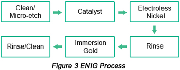 Electroless Nickel and Immersion Gold (ENIG) Procedure | PCBCart