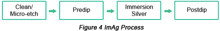 ImAg Surface Finish Procedure | PCBCart