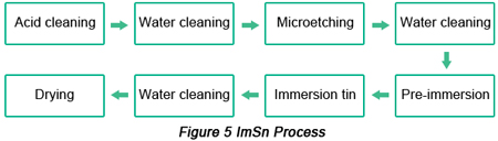 ImSn Surface Finish Procedure | PCBCart