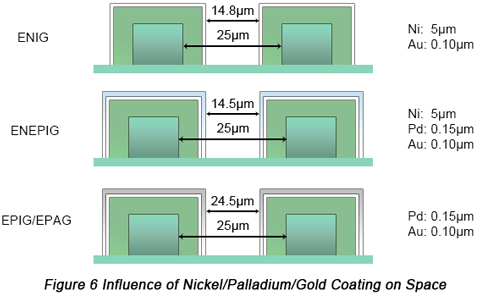 Comparison between Different Types of PCB Surface Finishes | PCBCart