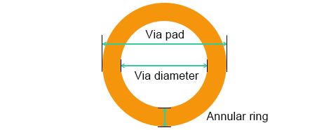 Via pad, Via Diameter, Annular ring on Printed Circuit Board | PCBCart