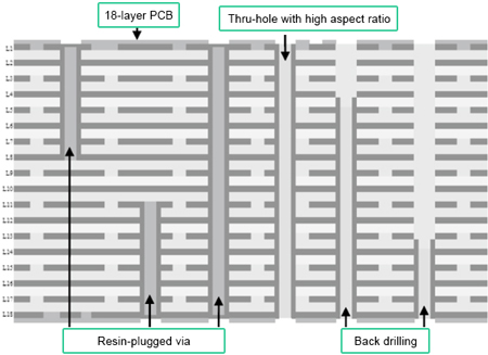 Stack Structure of High-frequency and High-speed Multilayer PCB | PCBCart