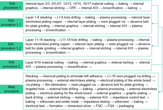 High-Frequency and High-Speed Multilayer PCB Fabrication Procedure | PCBCart