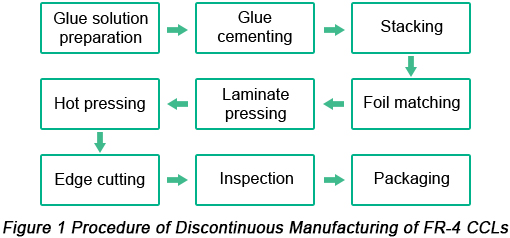 Procedure of discontinuous manufacturing of FR-4 CCLs | PCBCart