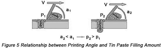 Relationship between Printing Angle and Tin Paste Filling Amount | PCBCart