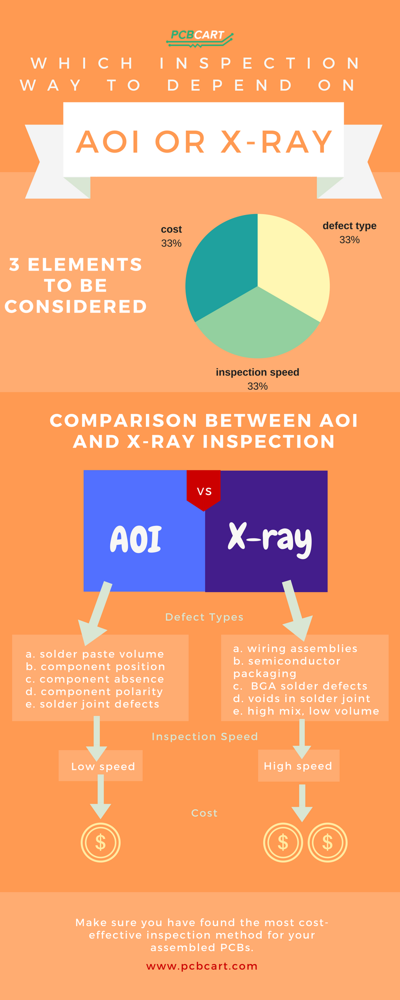 How to Determine PCB Assembly Inspection Method， AOI inspection and X-ray inspection? | PCBCart