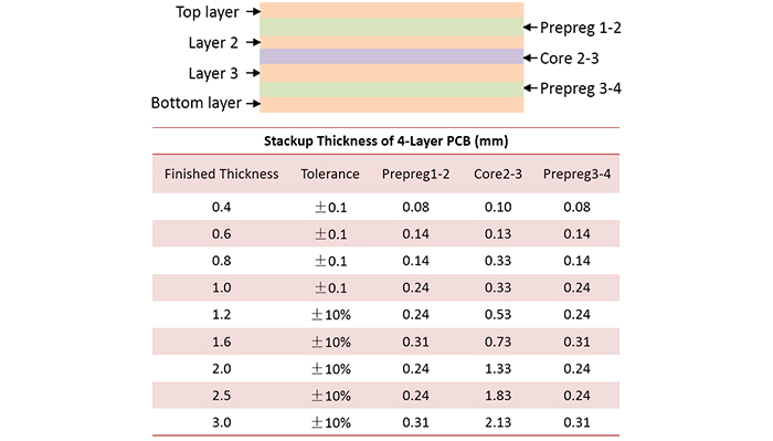 4 Layer PCB Stackup | PCBCart