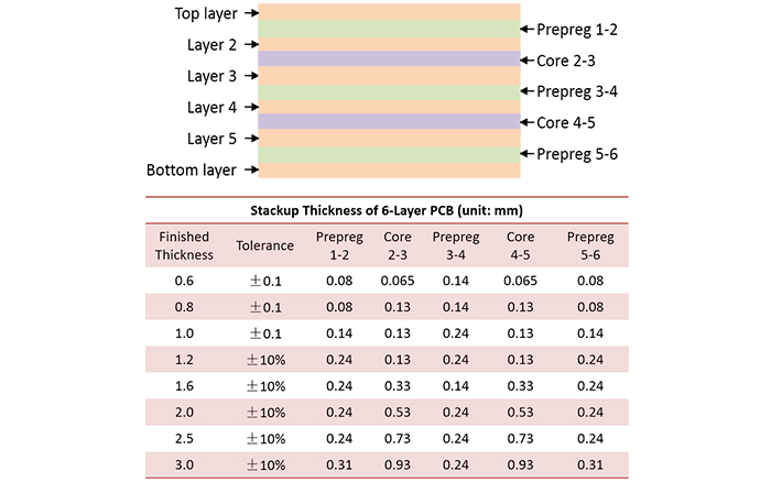 6 Layer PCB Stackup | PCBCart