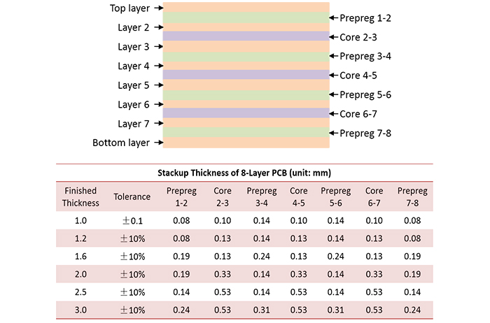 What is an 8-Layer PCB Stackup? - PCB Directory