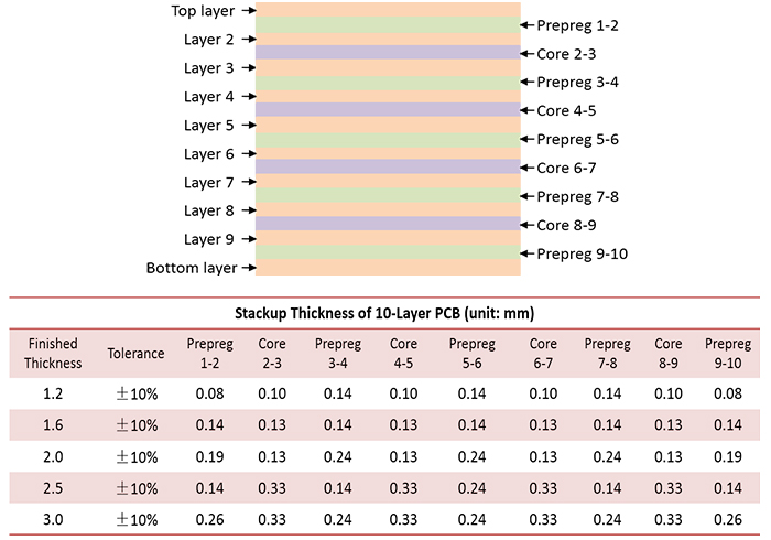 10 Layer PCB Stackup | PCBCart