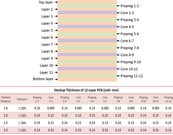12 Layer PCB Stackup | PCBCart