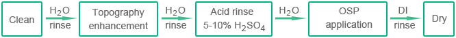 Manufacturing Process of OSP (Organic Solderability Preservatives) | PCBCart