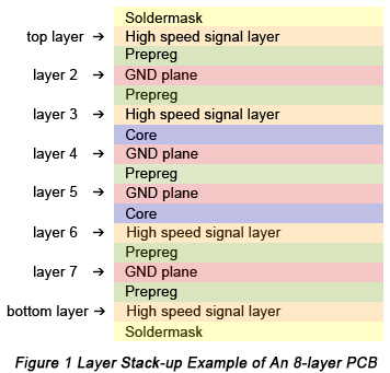 Layer Stackup for 8-layer PCBs | PCBCart