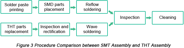 Pcb Assembly Process Flow Chart