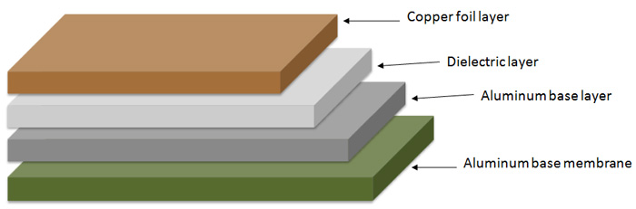 Aluminum CCL Structure - Aluminum PCBs | PCBCart