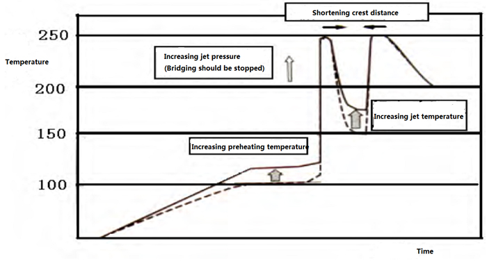 How to fix issues with lead free solder in guitar amps