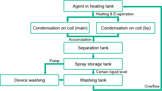 Gas Phase PCB Cleaning Method | PCBCart