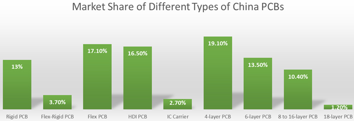Market Share of Different Types of PCB Boards | PCBCart