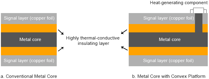 Structure of Metal Core PCBs (MCPCB) | PCBCart