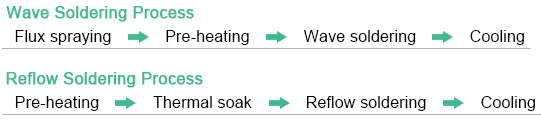 The differences between wave soldering and reflow soldering process steps | PCBCart