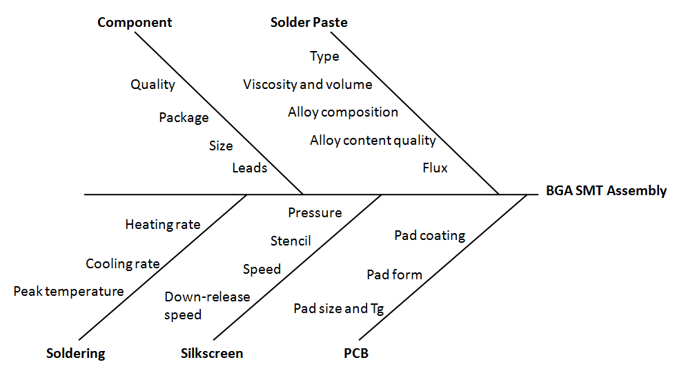 How does BGA soldering work?