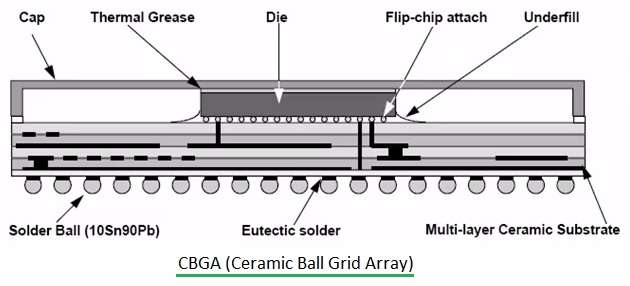 CBGA (Ceramic Ball Grid Array) | PCBCart