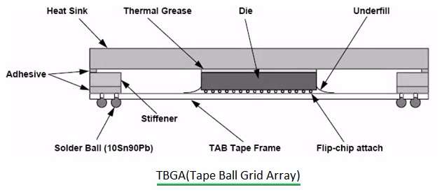 TBGA (Tape Ball Grid Array) | PCBCart