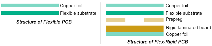 Structure of Flexible PCBs and Flex-rigid PCBs | PCBCart