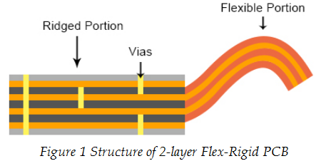 Structure of Double-layer Flex-rigid PCB | PCBCart