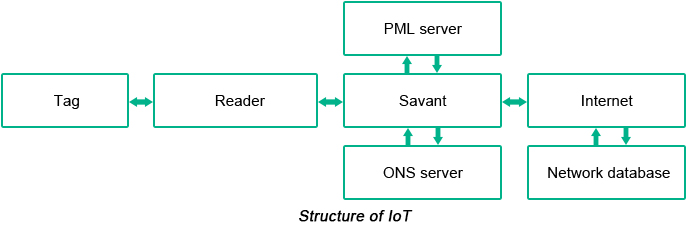 Structure of IoT | PCBCart