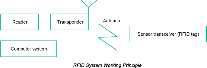 RFID System Working Principle | PCBCart