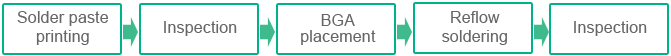 Elements that should be Carefully Considered on BGA Assembly Process Capability | PCBCart